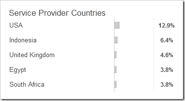 service-providers-country